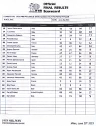 Scorecard for the men's physique division of the 2023 Sheru Classic Italy Pro (Image via ifbbpro.com)